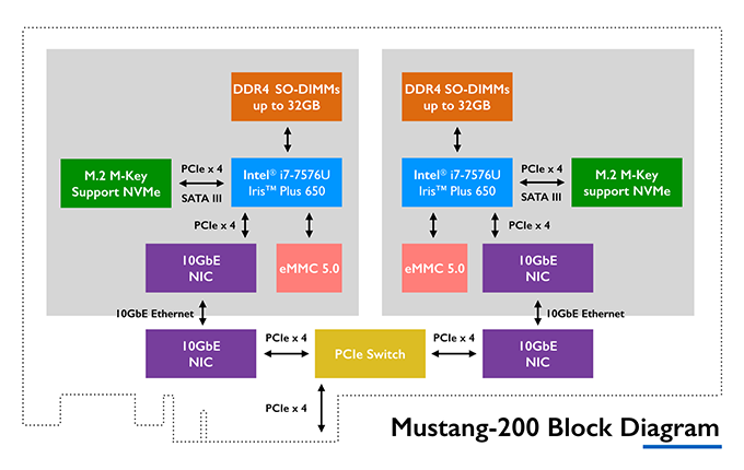 Mustang Accelerator Card - Block Diagram