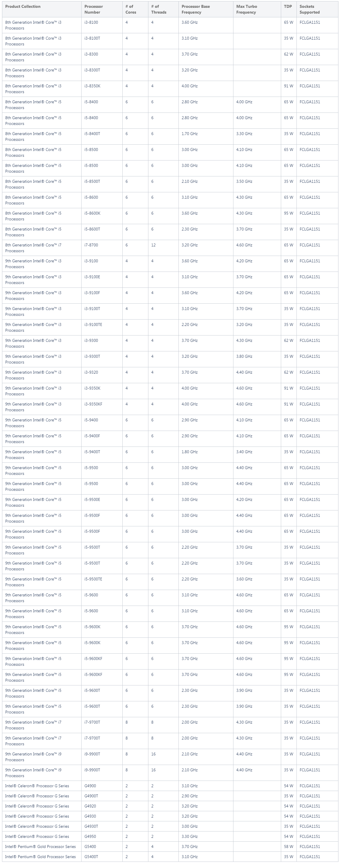 Compatible CPUs